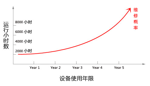 解决高额维修费用
