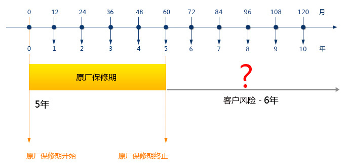 规避设备使用风险
